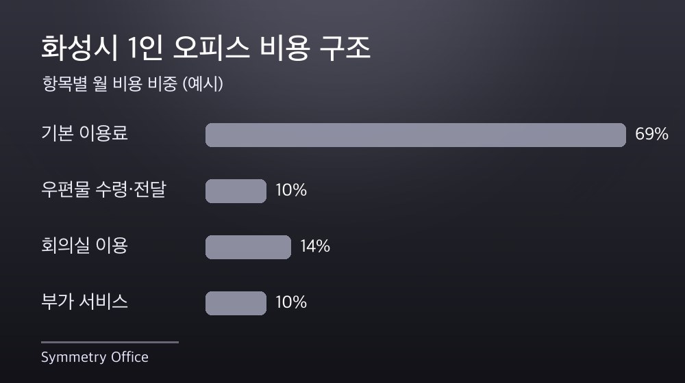 화성시 1인 오피스 비용 구조