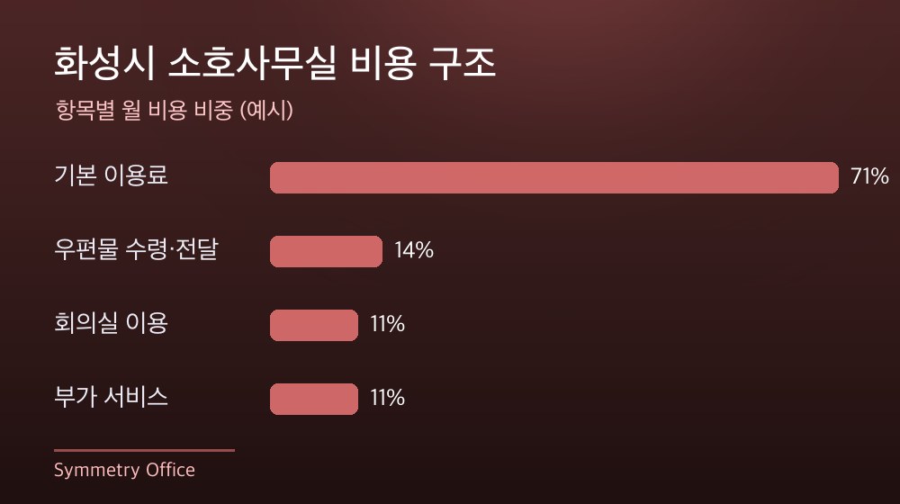 화성시 소호사무실 비용 구조