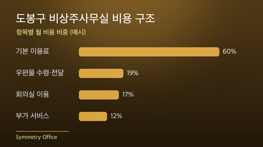도봉구 비상주사무실 비용 구조
