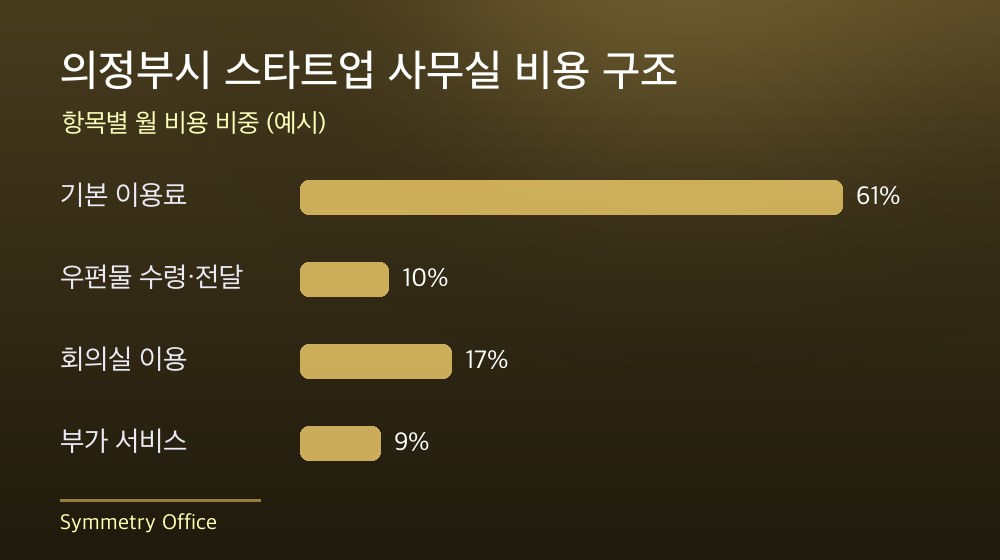 의정부시 스타트업 사무실 비용 구조