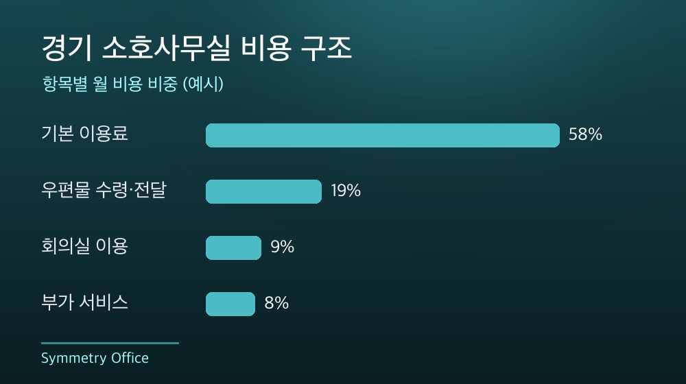 경기 소호사무실 비용 구조