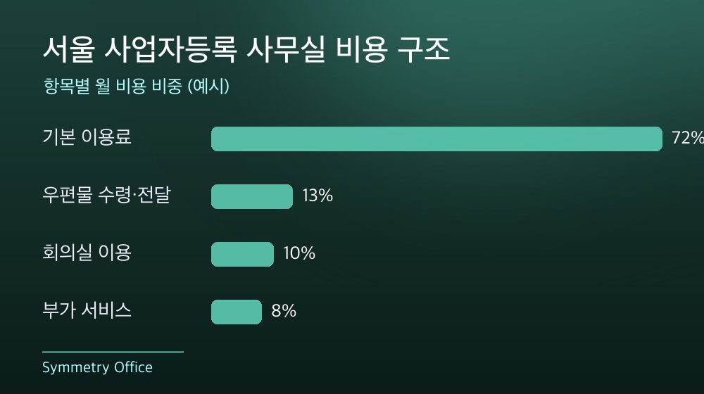 서울 사업자등록 사무실 비용 구조