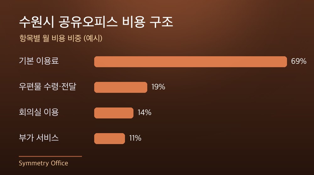 수원시 공유오피스 비용 구조