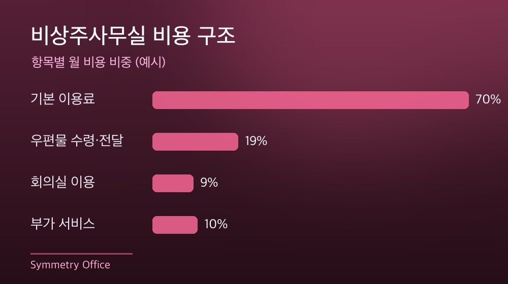 수도권 비상주사무실 비용 구조