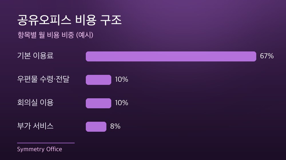 수도권 공유오피스 비용 구조