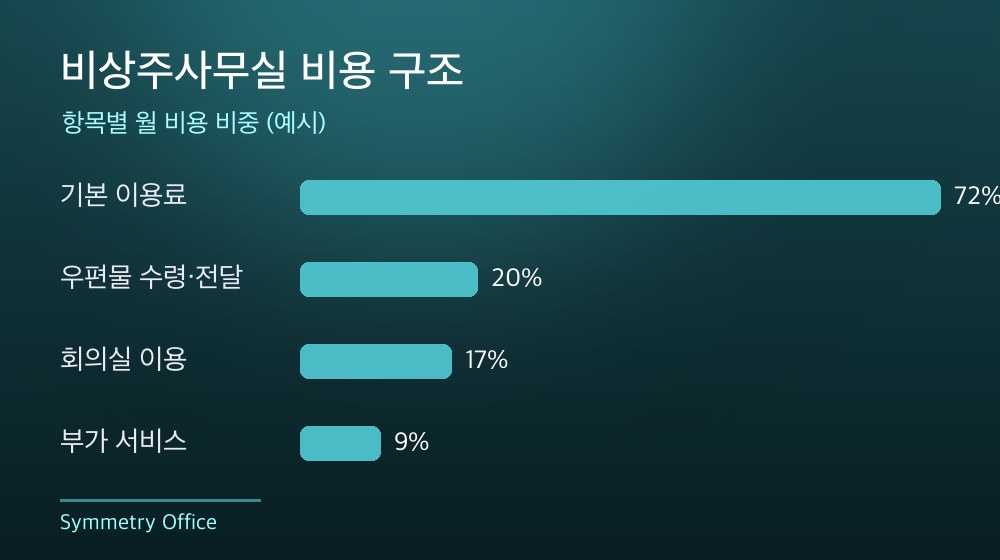 수도권 비상주사무실 비용 구조