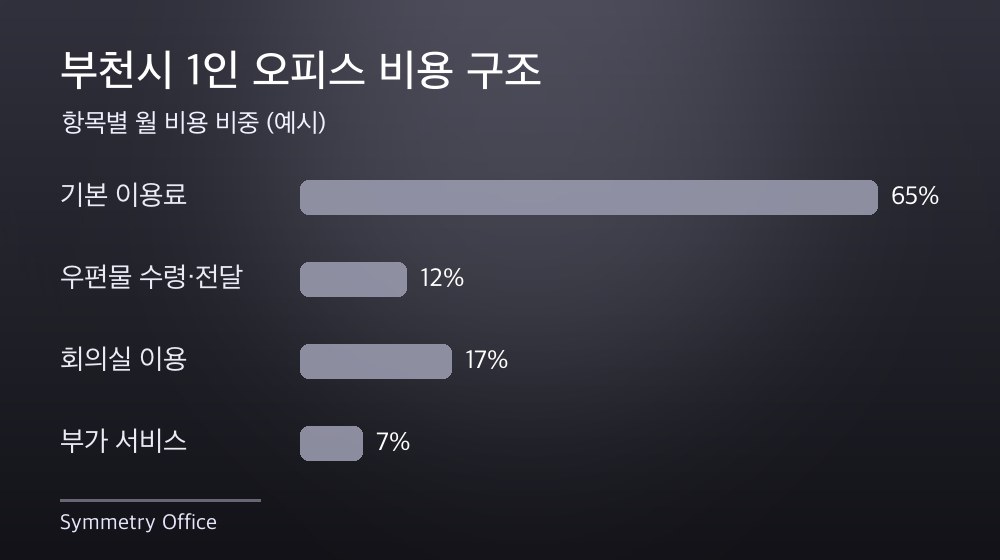 부천시 1인 오피스 비용 구조