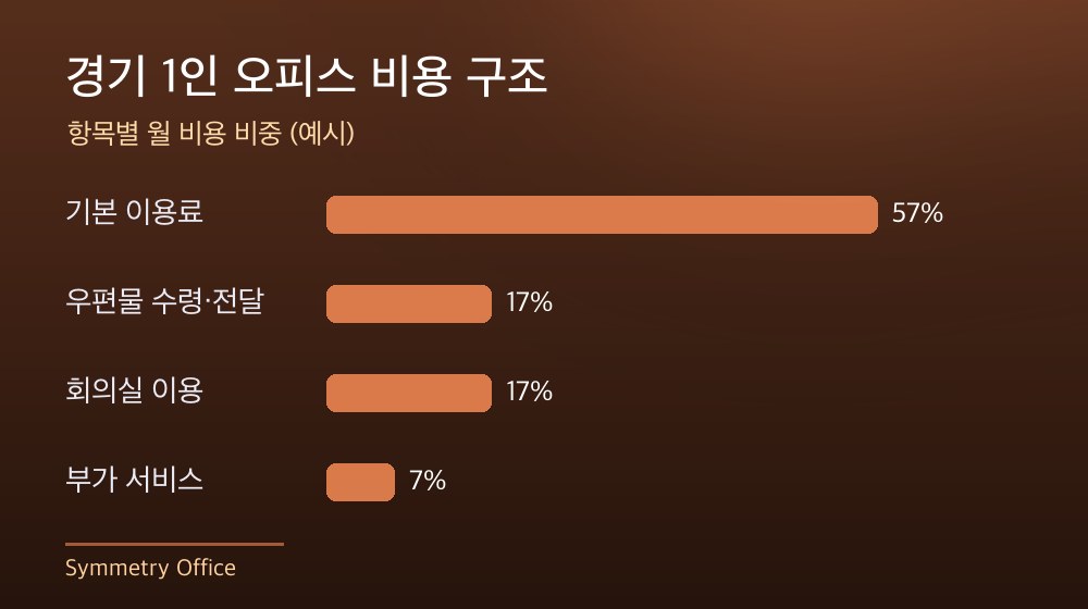 경기 1인 오피스 비용 구조