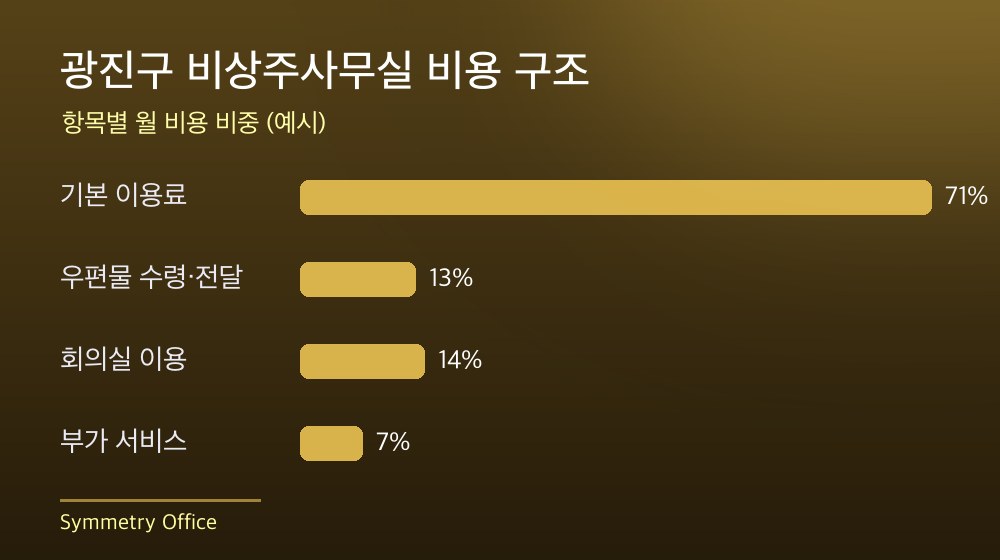 광진구 비상주사무실 비용 구조