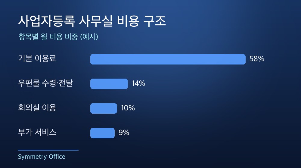 수도권 사업자등록 사무실 비용 구조