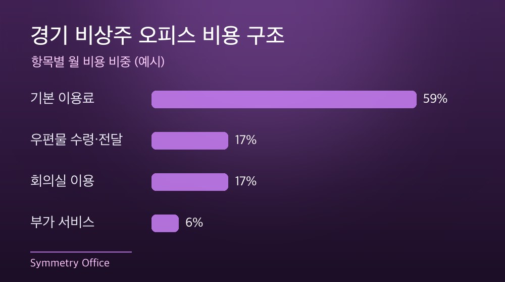 경기 비상주 오피스 비용 구조