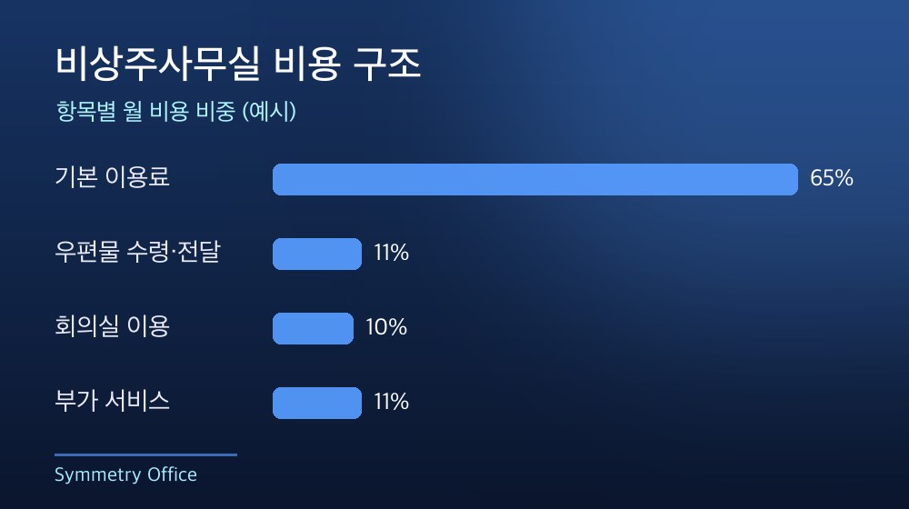 수도권 비상주사무실 비용 구조