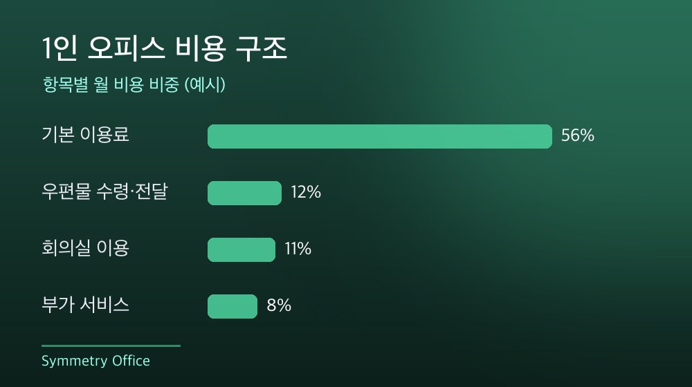 수도권 1인 오피스 비용 구조