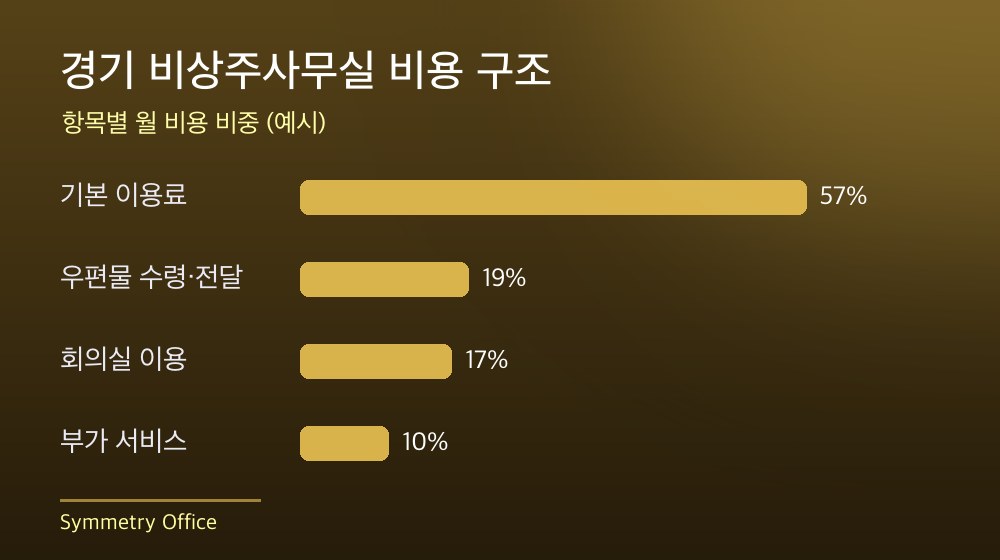 경기 비상주사무실 비용 구조