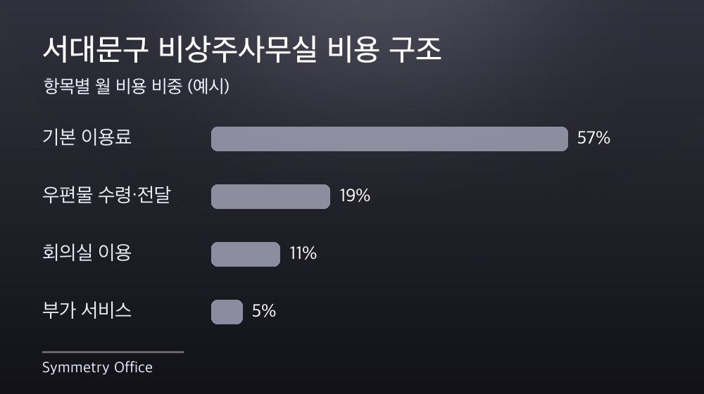 서대문구 비상주사무실 비용 구조