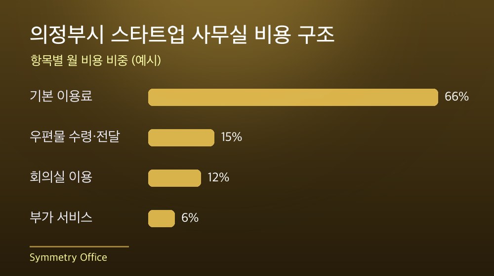 의정부시 스타트업 사무실 비용 구조