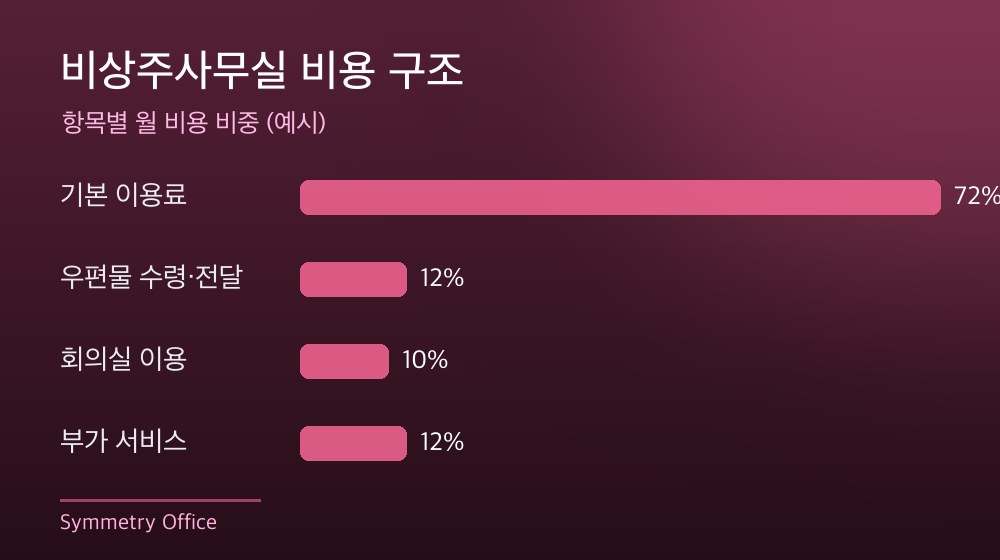 수도권 비상주사무실 비용 구조