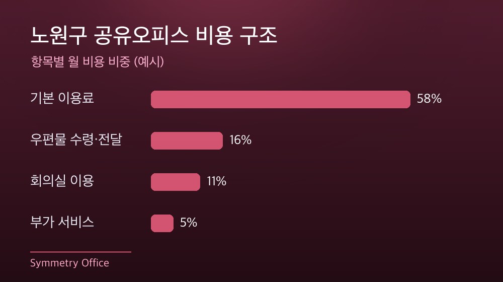 노원구 공유오피스 비용 구조