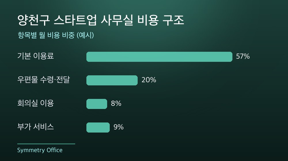 양천구 스타트업 사무실 비용 구조