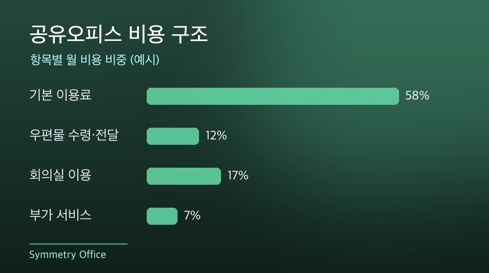 수도권 공유오피스 비용 구조