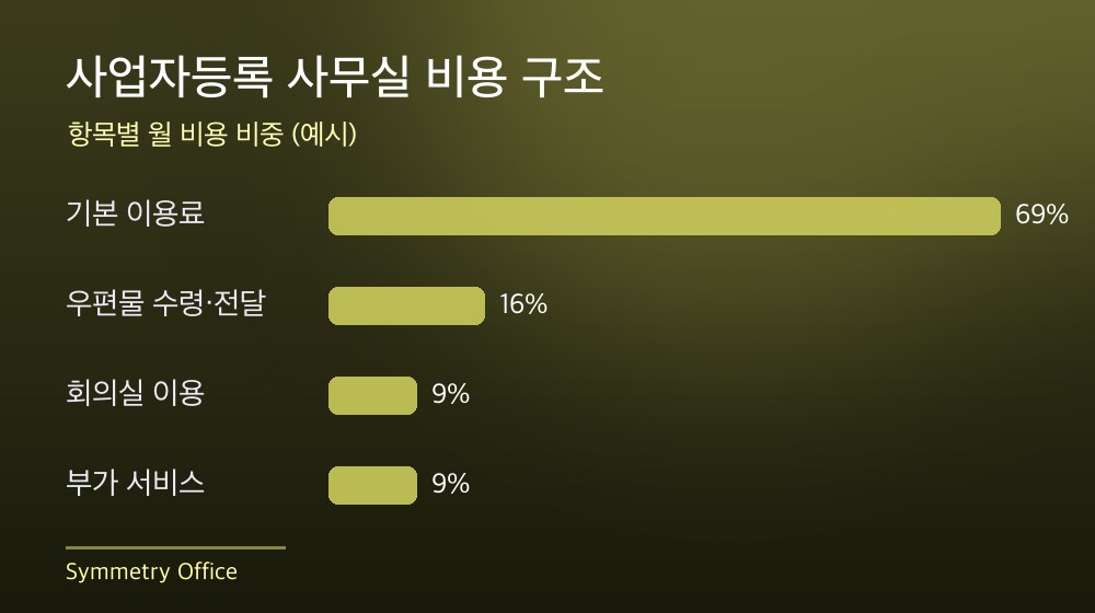 수도권 사업자등록 사무실 비용 구조