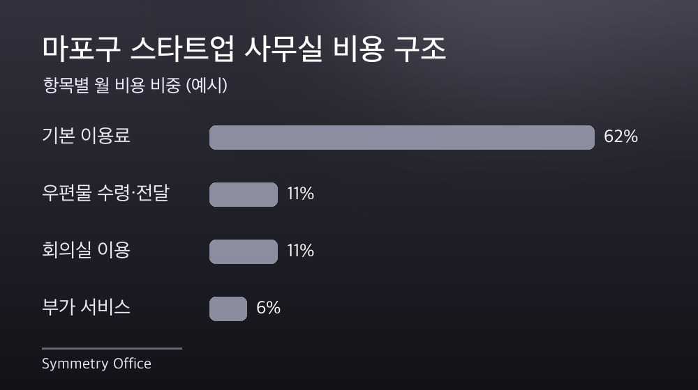 마포구 스타트업 사무실 비용 구조
