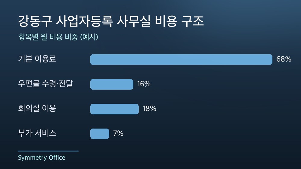 강동구 사업자등록 사무실 비용 구조
