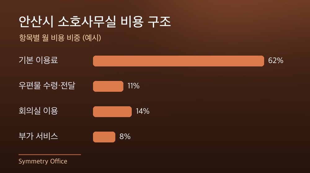 안산시 소호사무실 비용 구조