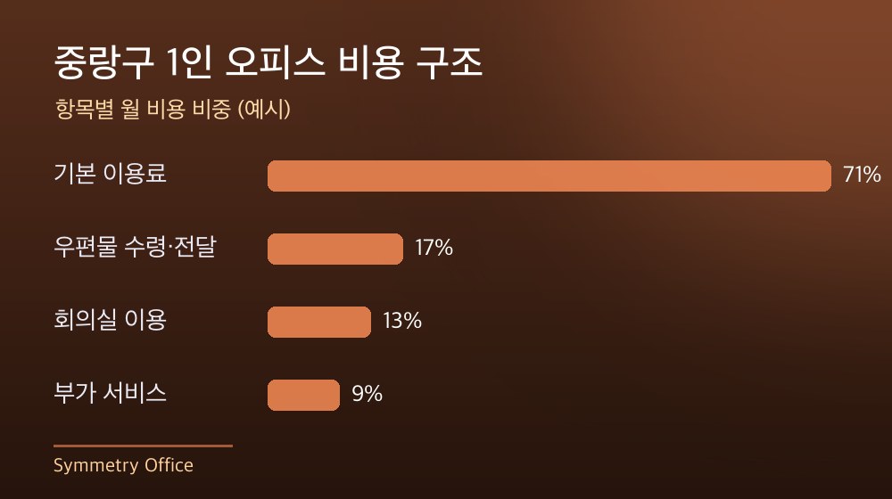중랑구 1인 오피스 비용 구조
