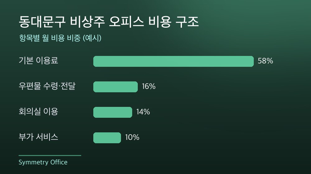 동대문구 비상주 오피스 비용 구조