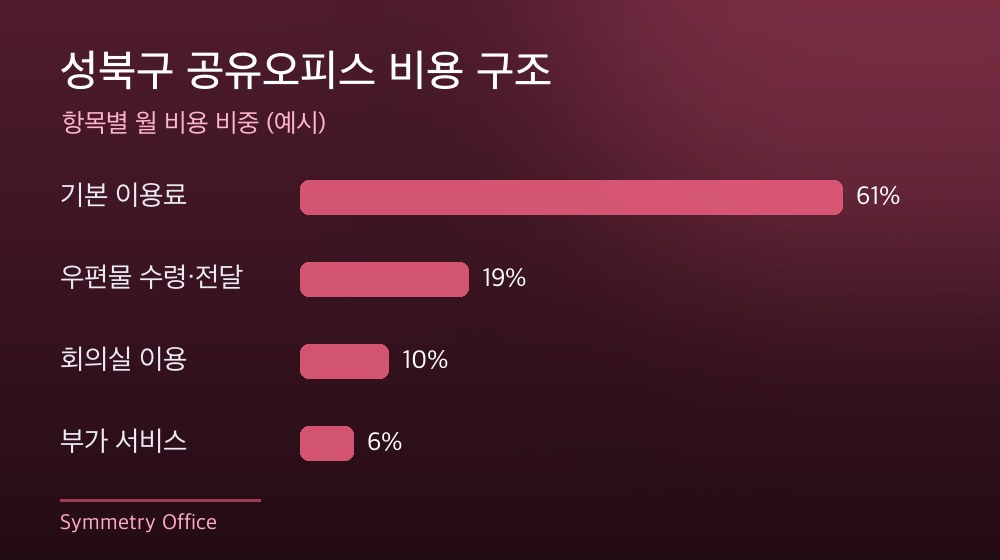 성북구 공유오피스 비용 구조