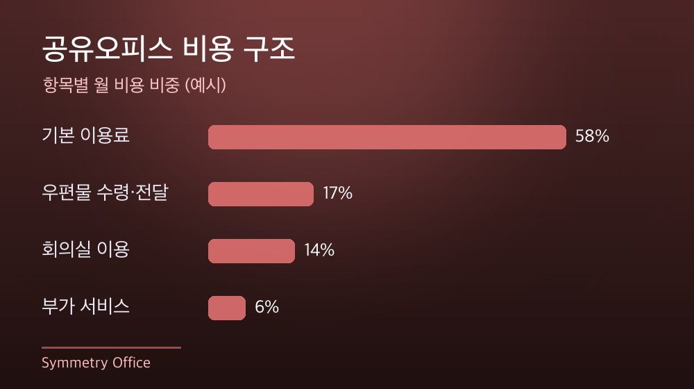 수도권 공유오피스 비용 구조