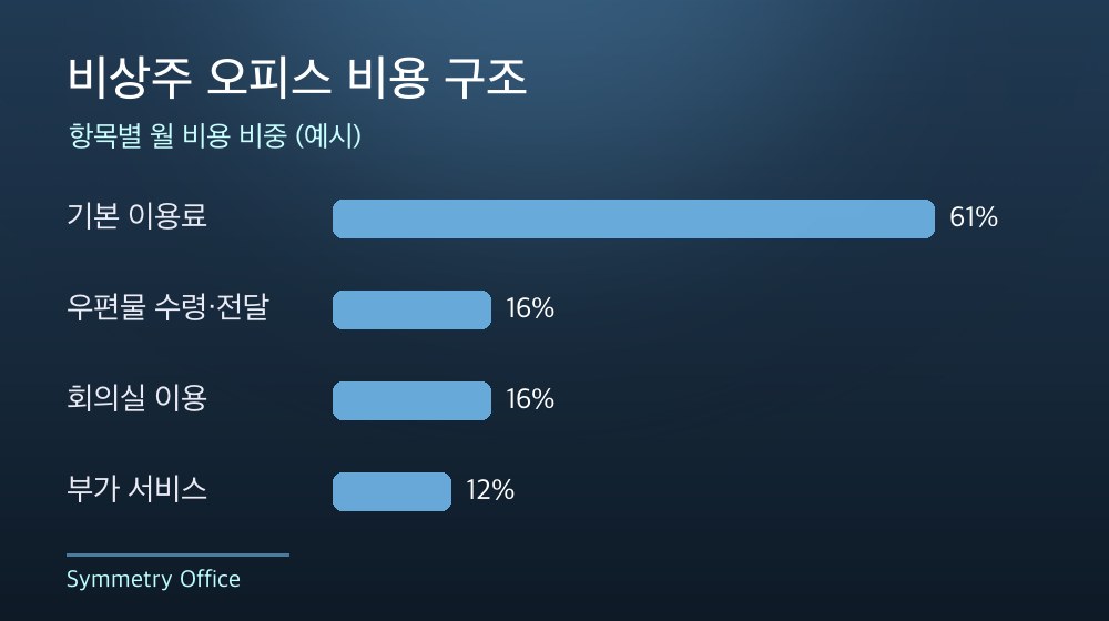수도권 비상주 오피스 비용 구조