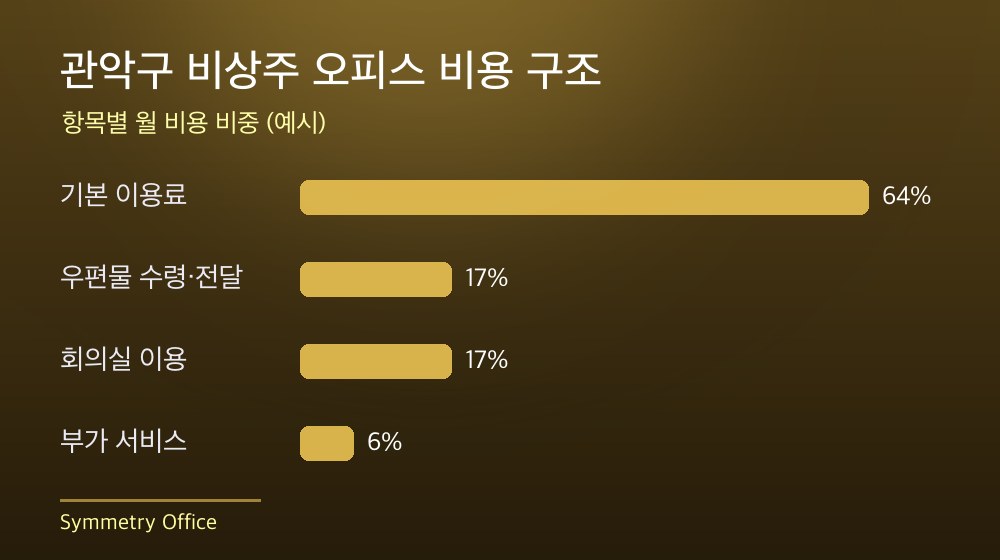 관악구 비상주 오피스 비용 구조