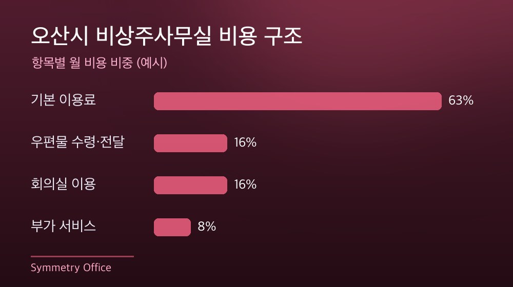 오산시 비상주사무실 비용 구조