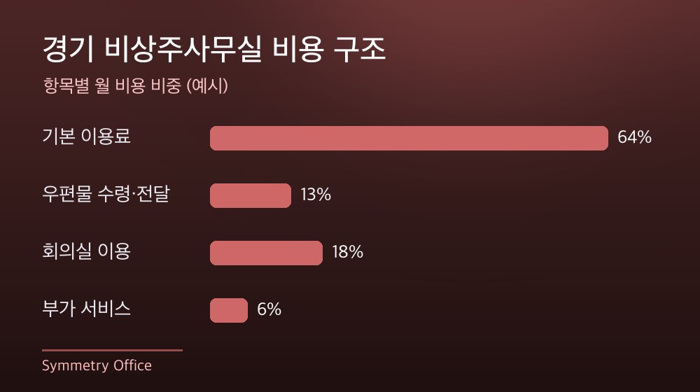 경기 비상주사무실 비용 구조
