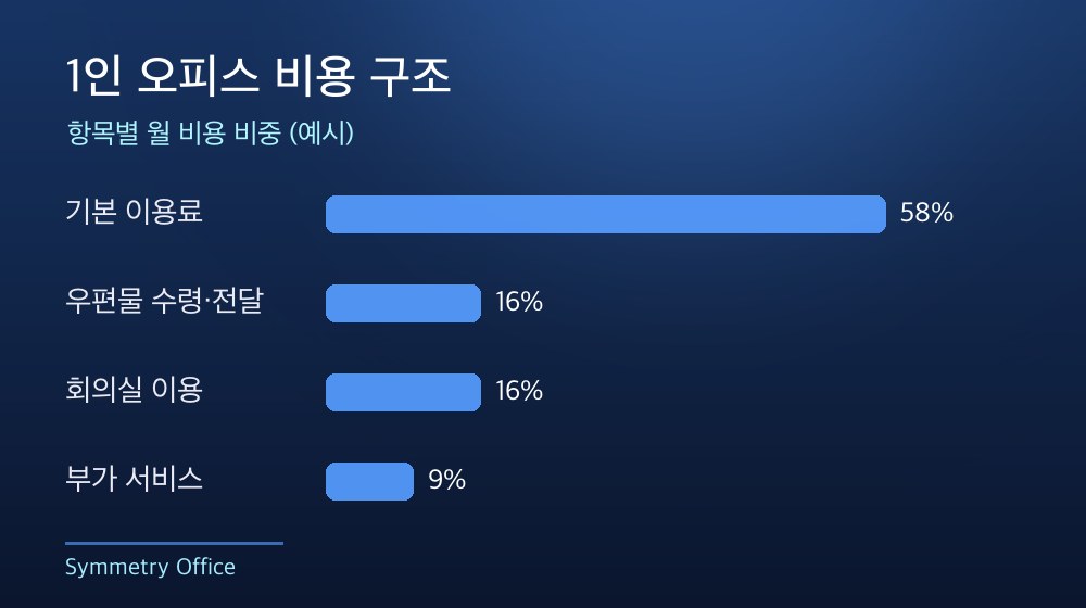 수도권 1인 오피스 비용 구조