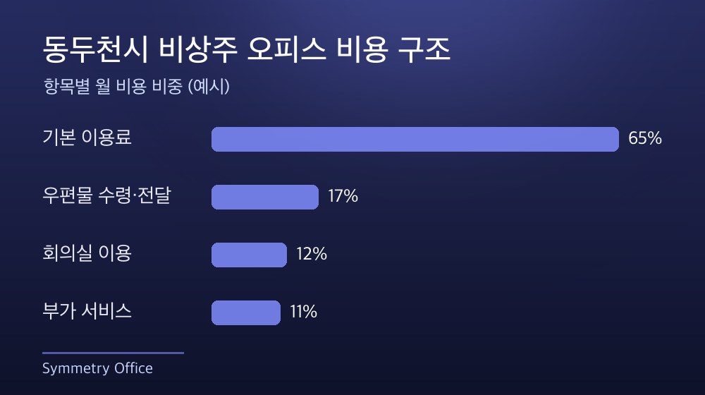 동두천시 비상주 오피스 비용 구조