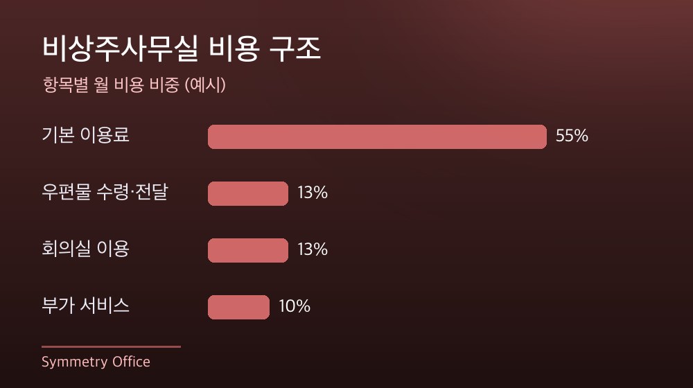 수도권 비상주사무실 비용 구조