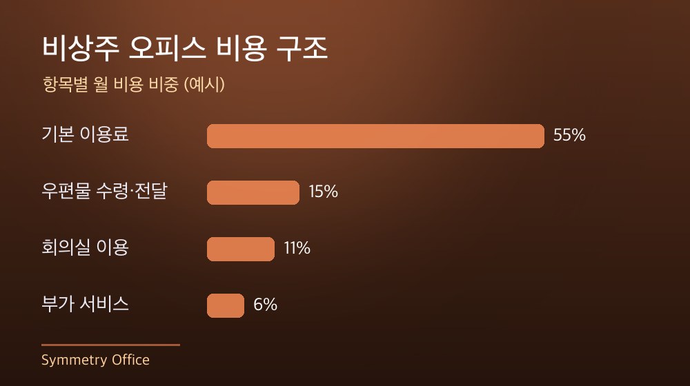수도권 비상주 오피스 비용 구조