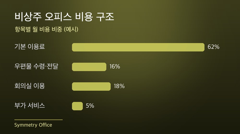 수도권 비상주 오피스 비용 구조