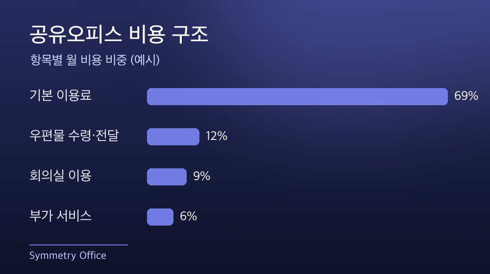 수도권 공유오피스 비용 구조