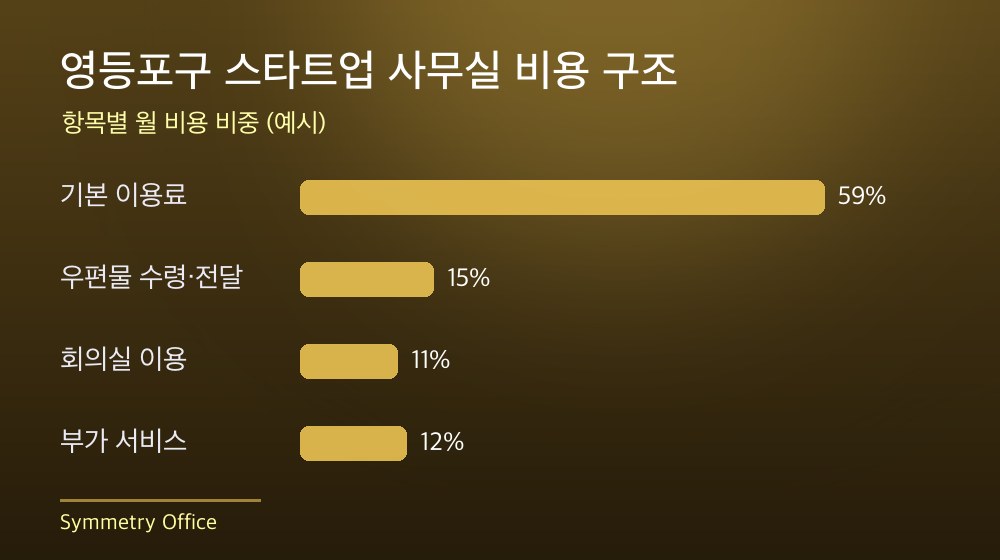 영등포구 스타트업 사무실 비용 구조