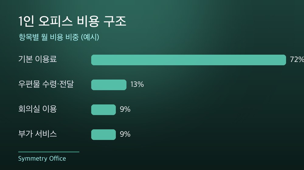 수도권 1인 오피스 비용 구조