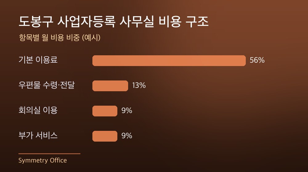 도봉구 사업자등록 사무실 비용 구조