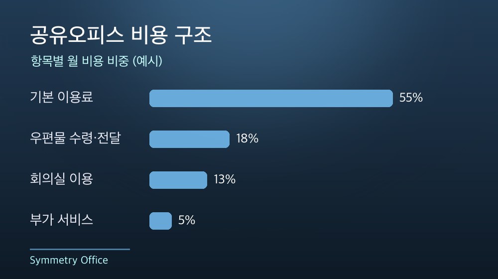 수도권 공유오피스 비용 구조