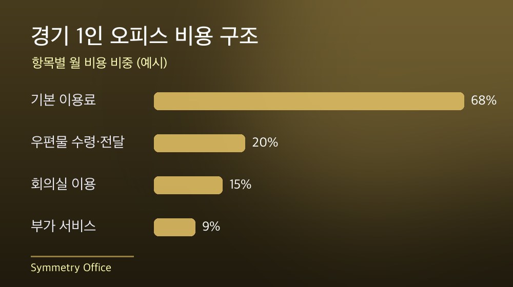경기 1인 오피스 비용 구조