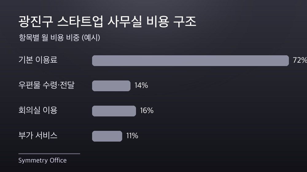 광진구 스타트업 사무실 비용 구조