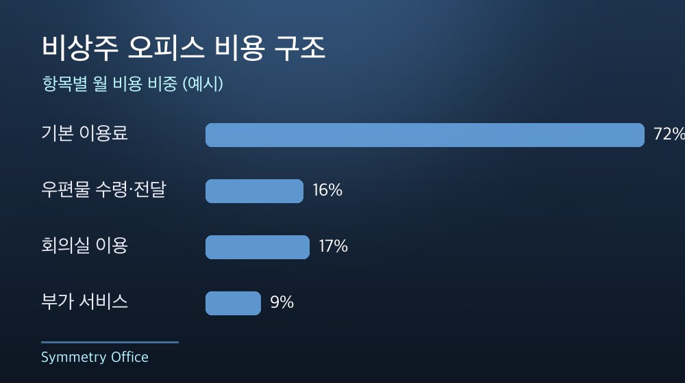 수도권 비상주 오피스 비용 구조