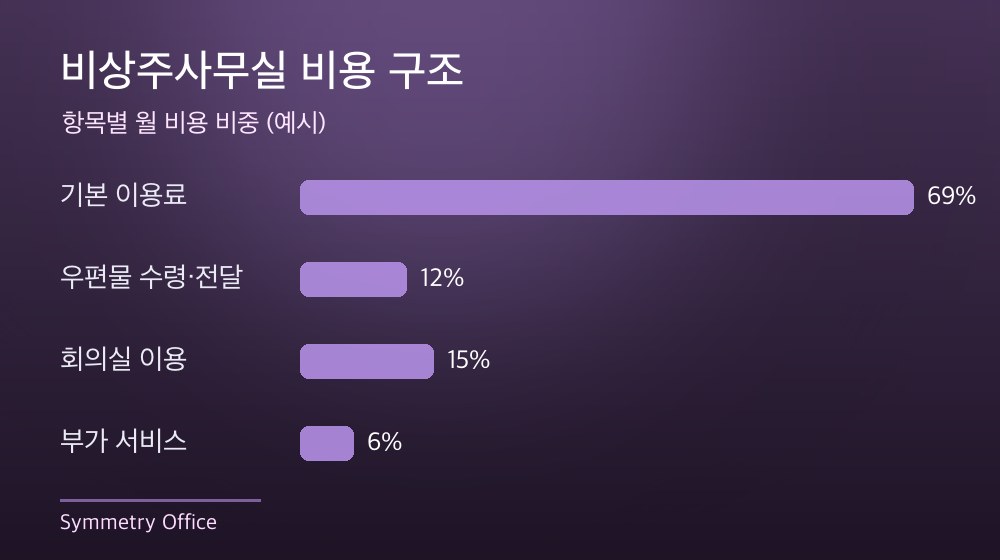 수도권 비상주사무실 비용 구조